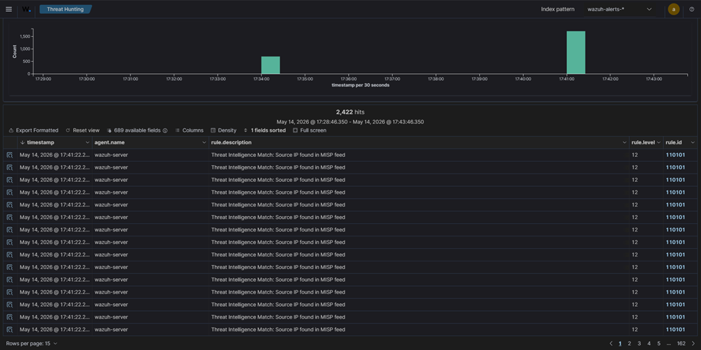 MISP IOC match alert in Wazuh