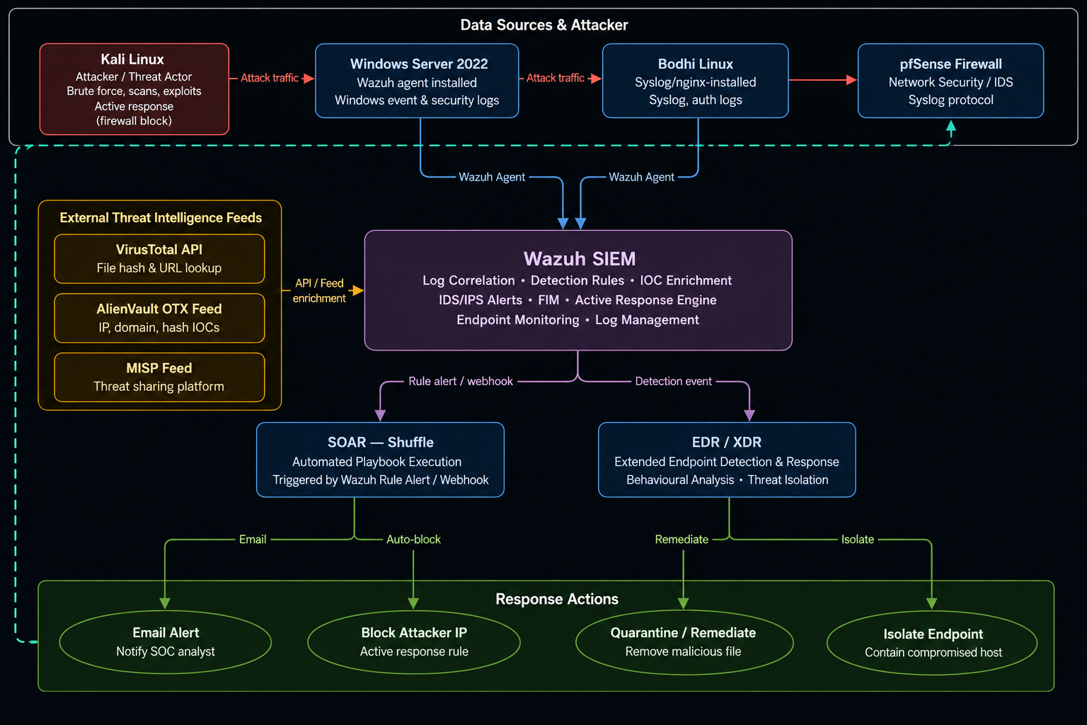 SOC architecture diagram