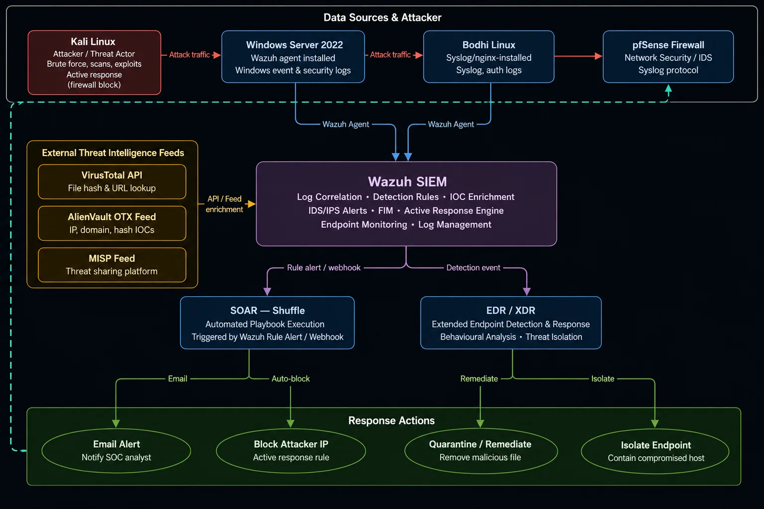 SOC architecture diagram for the Wazuh lab