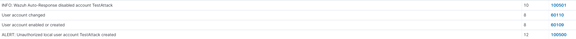 Windows account creation and disable alerts in Wazuh
